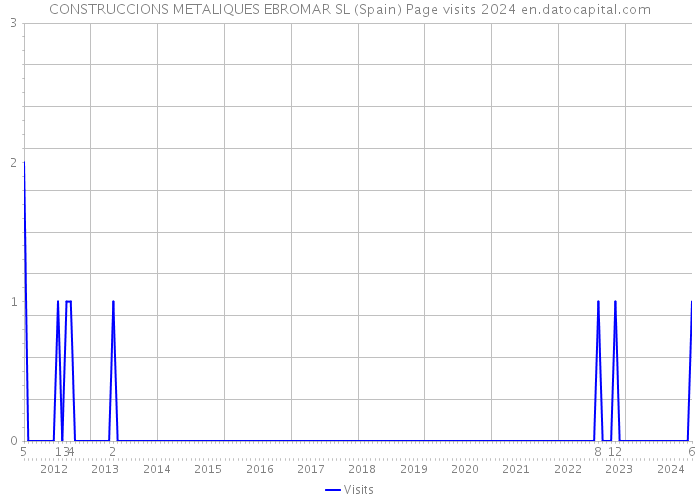 CONSTRUCCIONS METALIQUES EBROMAR SL (Spain) Page visits 2024 