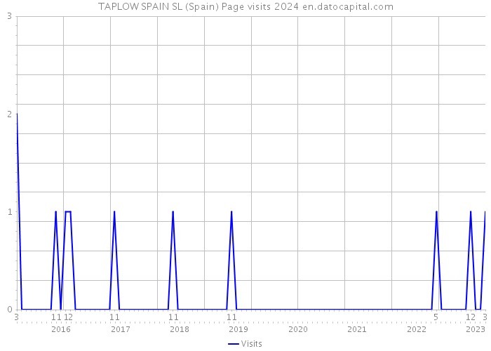 TAPLOW SPAIN SL (Spain) Page visits 2024 