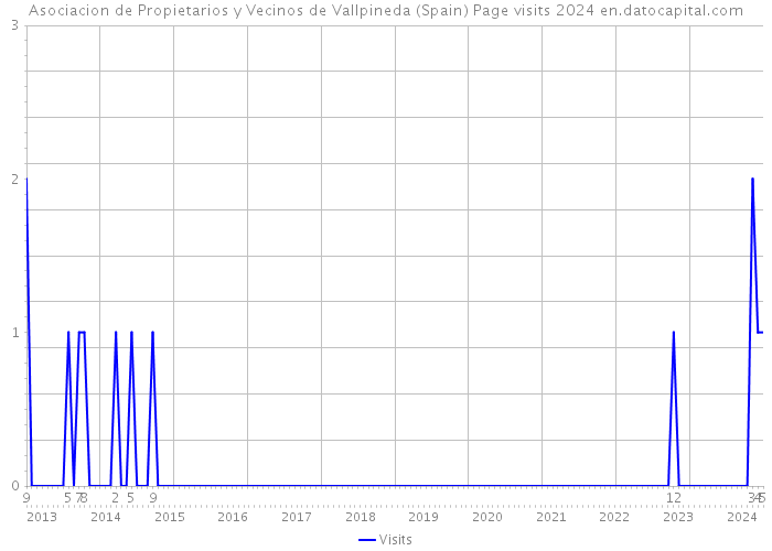 Asociacion de Propietarios y Vecinos de Vallpineda (Spain) Page visits 2024 