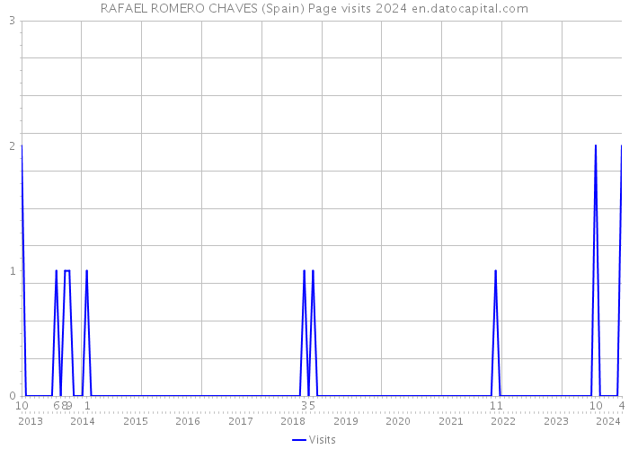 RAFAEL ROMERO CHAVES (Spain) Page visits 2024 