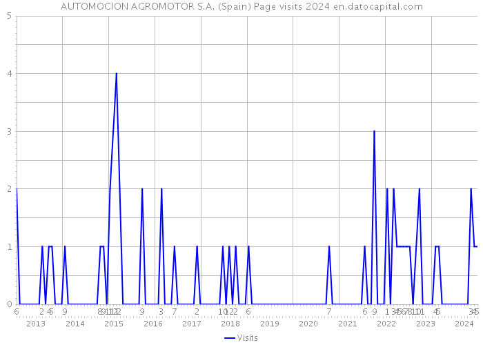 AUTOMOCION AGROMOTOR S.A. (Spain) Page visits 2024 