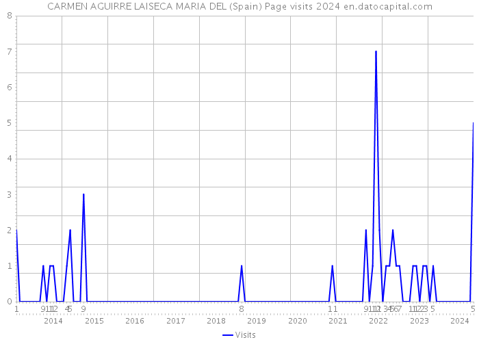 CARMEN AGUIRRE LAISECA MARIA DEL (Spain) Page visits 2024 
