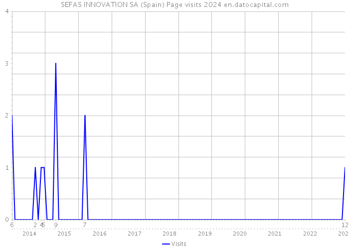 SEFAS INNOVATION SA (Spain) Page visits 2024 