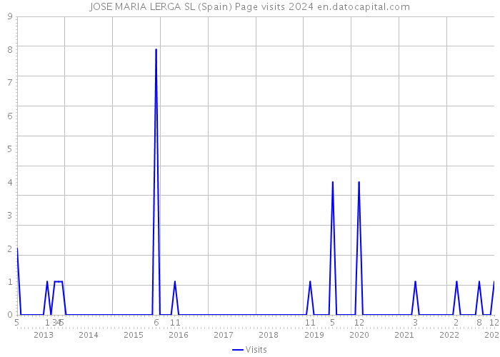 JOSE MARIA LERGA SL (Spain) Page visits 2024 