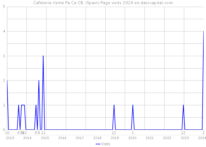Cafeteria Vente Pa Ca CB. (Spain) Page visits 2024 
