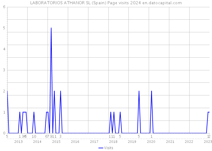 LABORATORIOS ATHANOR SL (Spain) Page visits 2024 