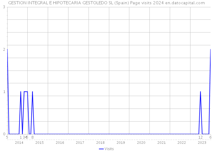 GESTION INTEGRAL E HIPOTECARIA GESTOLEDO SL (Spain) Page visits 2024 