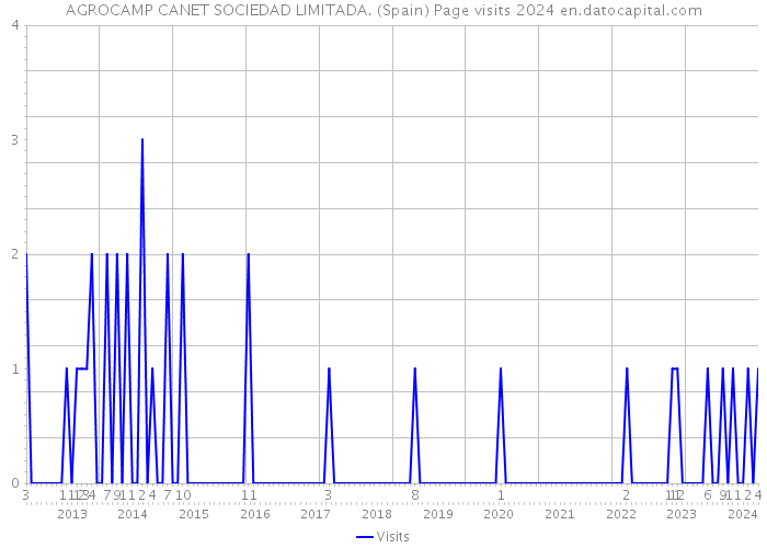 AGROCAMP CANET SOCIEDAD LIMITADA. (Spain) Page visits 2024 