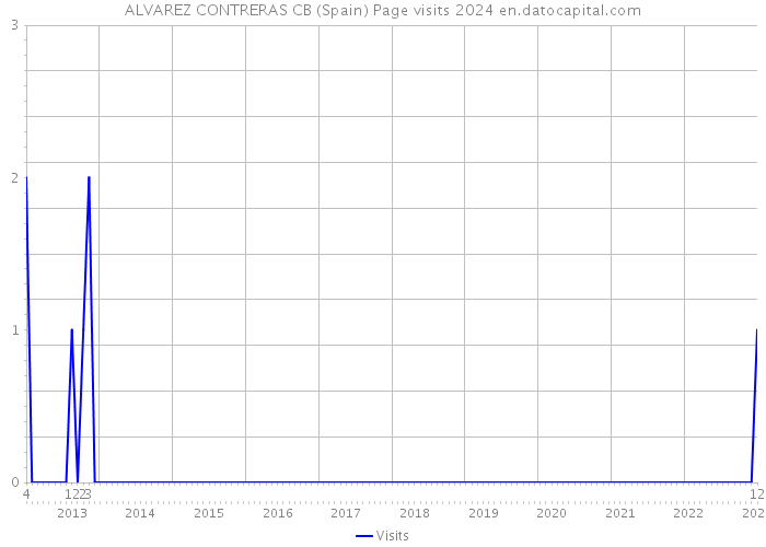 ALVAREZ CONTRERAS CB (Spain) Page visits 2024 