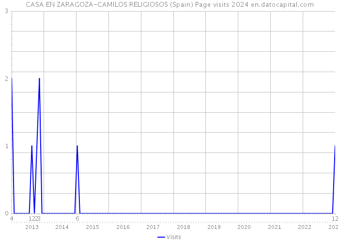 CASA EN ZARAGOZA-CAMILOS RELIGIOSOS (Spain) Page visits 2024 