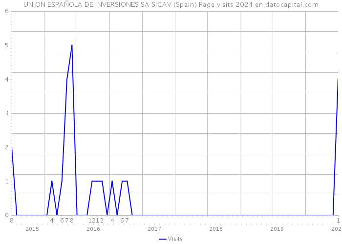 UNION ESPAÑOLA DE INVERSIONES SA SICAV (Spain) Page visits 2024 