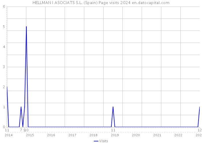 HELLMAN I ASOCIATS S.L. (Spain) Page visits 2024 