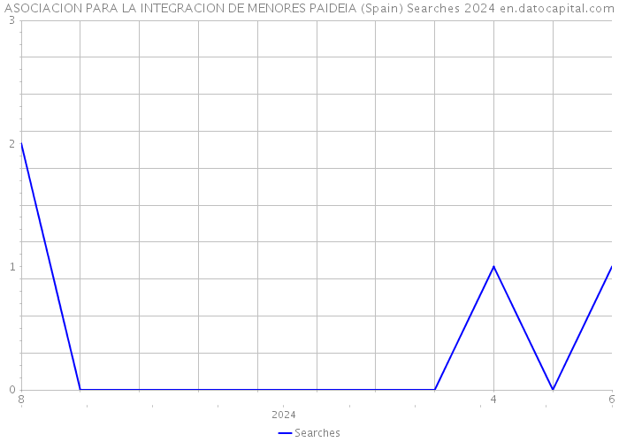 ASOCIACION PARA LA INTEGRACION DE MENORES PAIDEIA (Spain) Searches 2024 