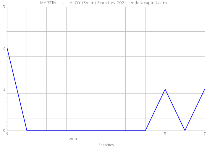 MARTIN LLULL ALOY (Spain) Searches 2024 