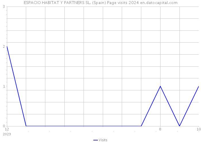 ESPACIO HABITAT Y PARTNERS SL. (Spain) Page visits 2024 