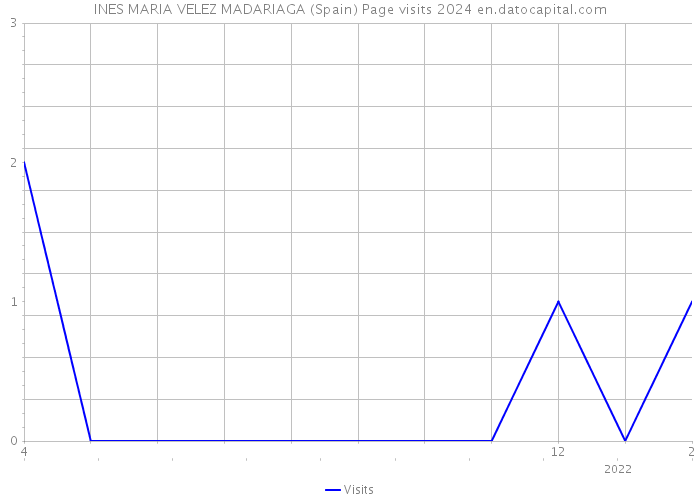 INES MARIA VELEZ MADARIAGA (Spain) Page visits 2024 