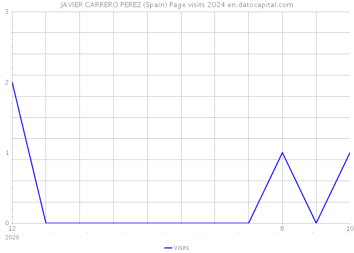 JAVIER CARRERO PEREZ (Spain) Page visits 2024 