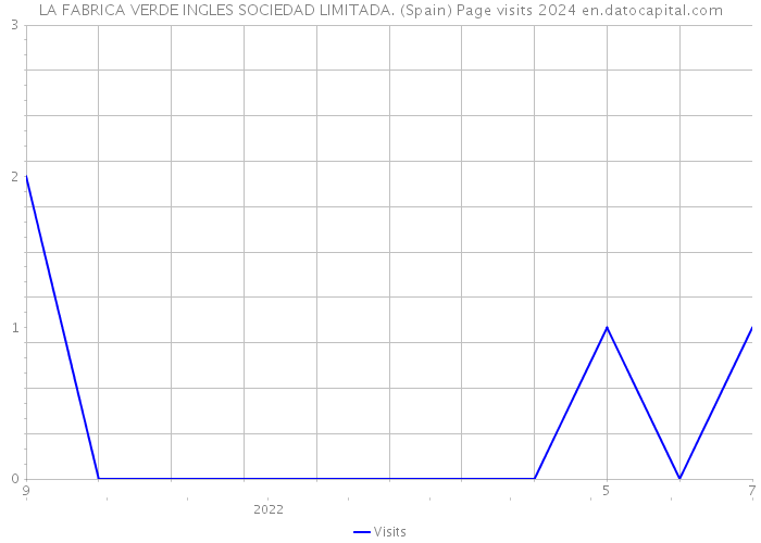 LA FABRICA VERDE INGLES SOCIEDAD LIMITADA. (Spain) Page visits 2024 