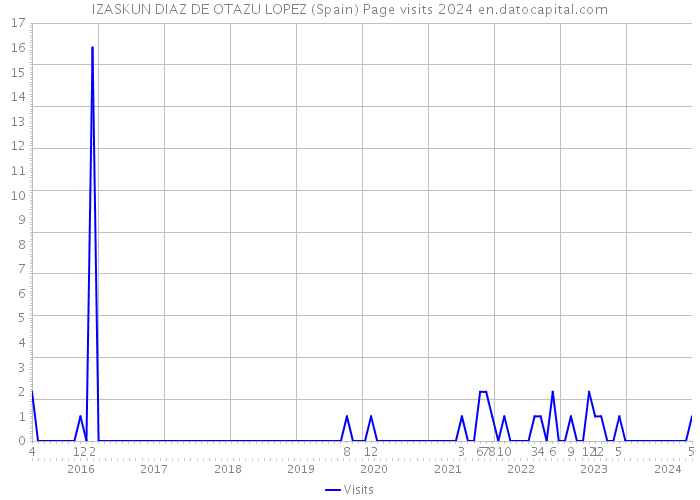 IZASKUN DIAZ DE OTAZU LOPEZ (Spain) Page visits 2024 