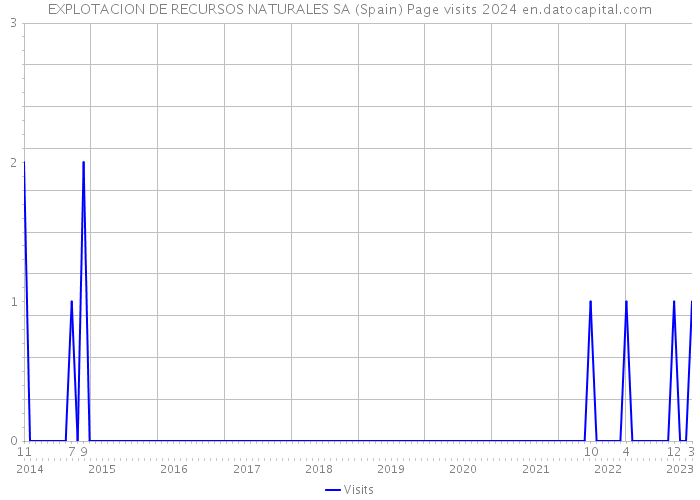 EXPLOTACION DE RECURSOS NATURALES SA (Spain) Page visits 2024 