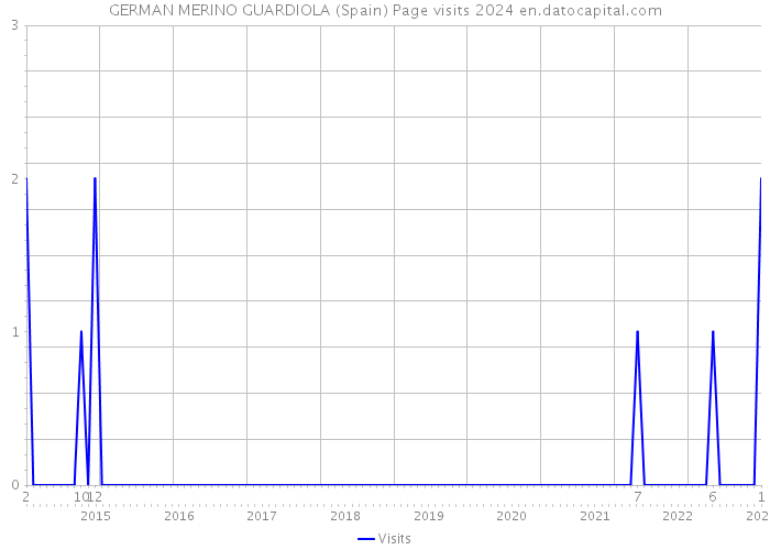GERMAN MERINO GUARDIOLA (Spain) Page visits 2024 