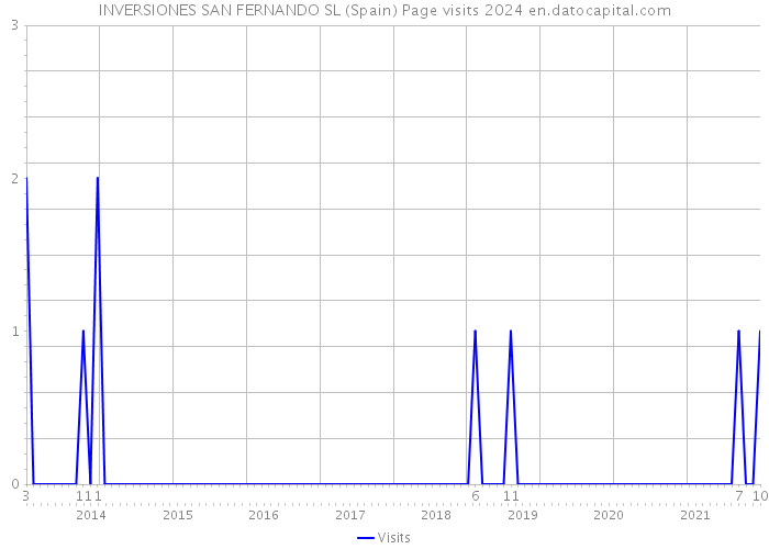 INVERSIONES SAN FERNANDO SL (Spain) Page visits 2024 