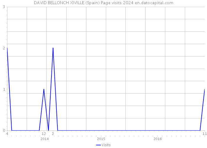DAVID BELLONCH XIVILLE (Spain) Page visits 2024 