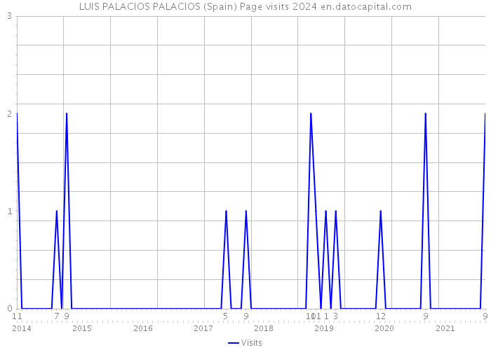 LUIS PALACIOS PALACIOS (Spain) Page visits 2024 