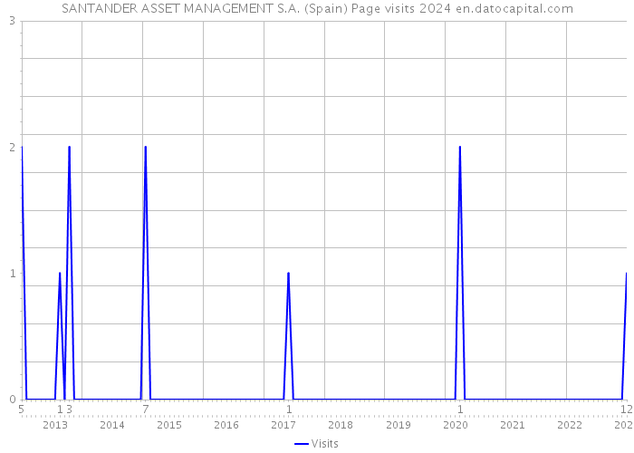 SANTANDER ASSET MANAGEMENT S.A. (Spain) Page visits 2024 
