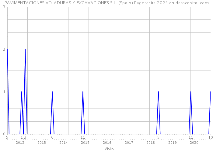 PAVIMENTACIONES VOLADURAS Y EXCAVACIONES S.L. (Spain) Page visits 2024 