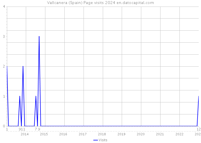 Vallcanera (Spain) Page visits 2024 