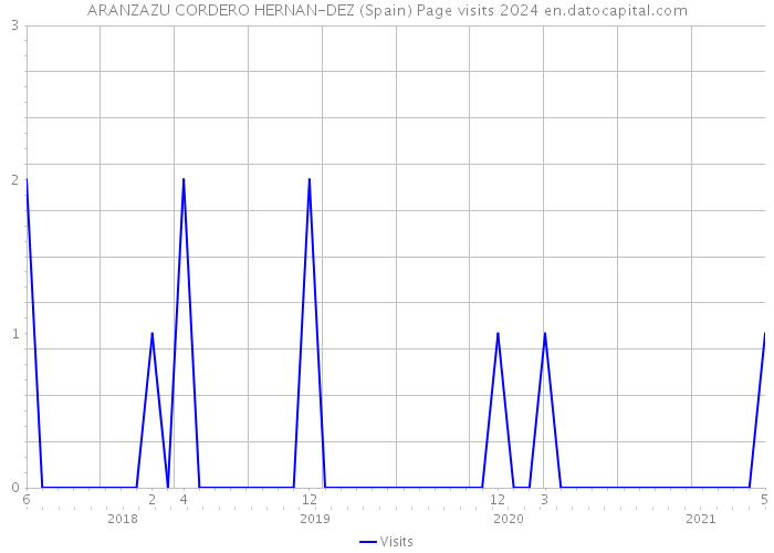 ARANZAZU CORDERO HERNAN-DEZ (Spain) Page visits 2024 