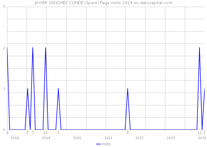 JAVIER SANCHEZ CONDE (Spain) Page visits 2024 
