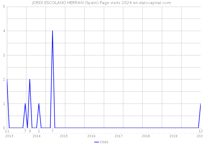 JORDI ESCOLANO HERRAN (Spain) Page visits 2024 