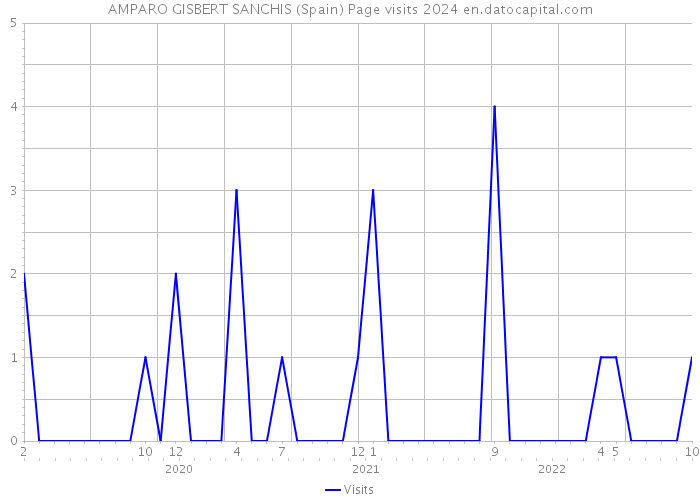 AMPARO GISBERT SANCHIS (Spain) Page visits 2024 