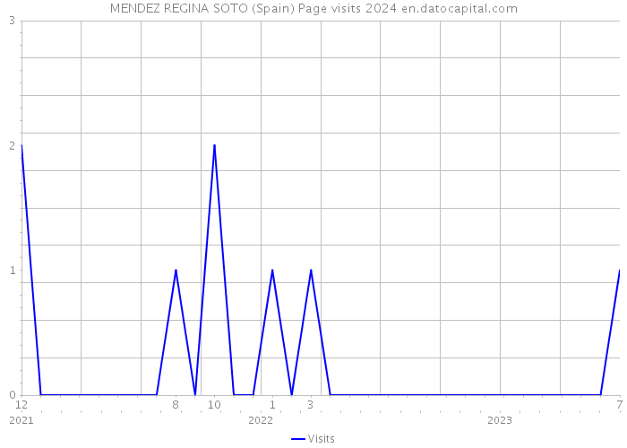 MENDEZ REGINA SOTO (Spain) Page visits 2024 