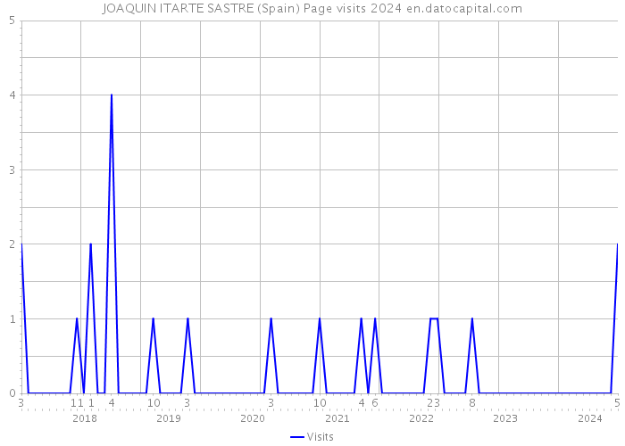 JOAQUIN ITARTE SASTRE (Spain) Page visits 2024 