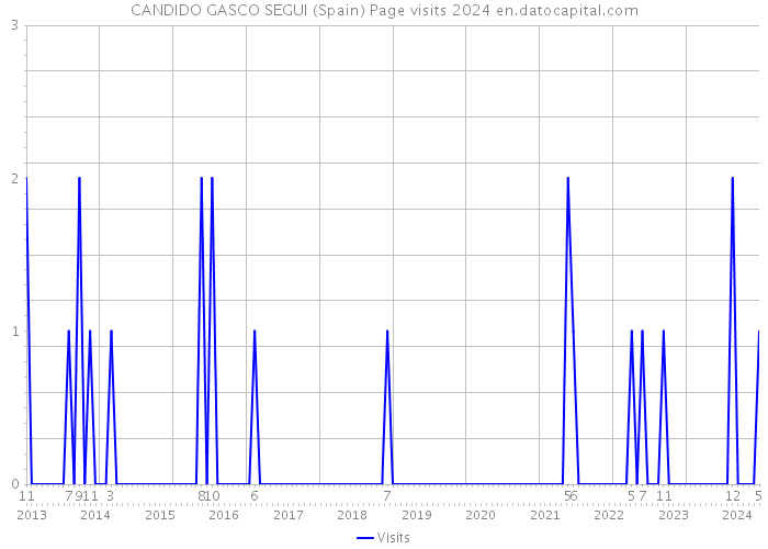 CANDIDO GASCO SEGUI (Spain) Page visits 2024 