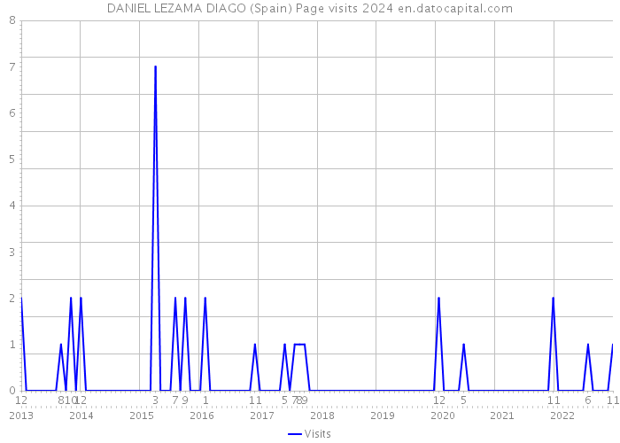 DANIEL LEZAMA DIAGO (Spain) Page visits 2024 