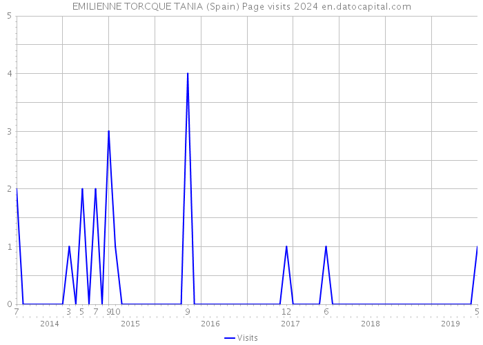 EMILIENNE TORCQUE TANIA (Spain) Page visits 2024 