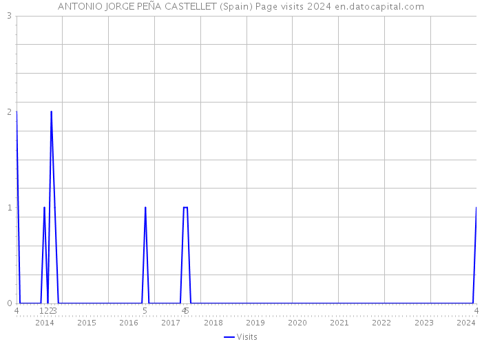 ANTONIO JORGE PEÑA CASTELLET (Spain) Page visits 2024 
