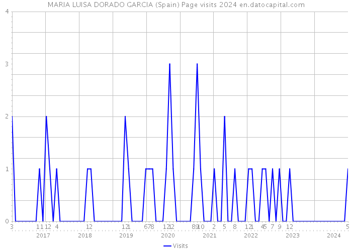 MARIA LUISA DORADO GARCIA (Spain) Page visits 2024 