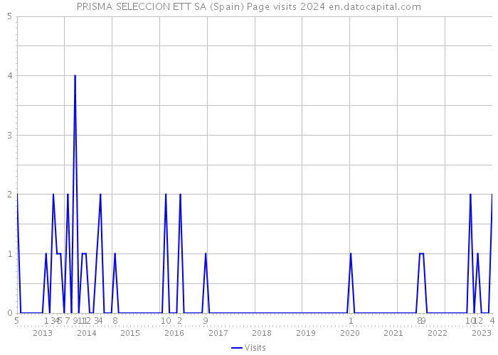 PRISMA SELECCION ETT SA (Spain) Page visits 2024 