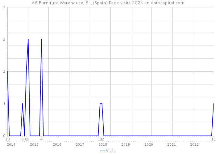 A6 Furniture Warehouse, S.L (Spain) Page visits 2024 