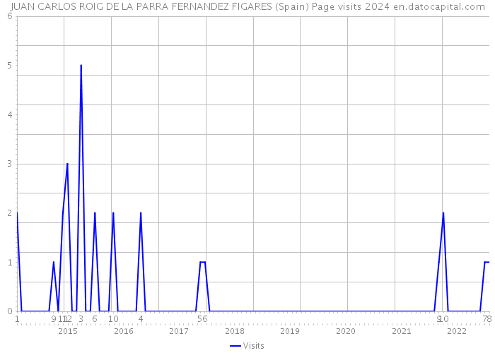 JUAN CARLOS ROIG DE LA PARRA FERNANDEZ FIGARES (Spain) Page visits 2024 