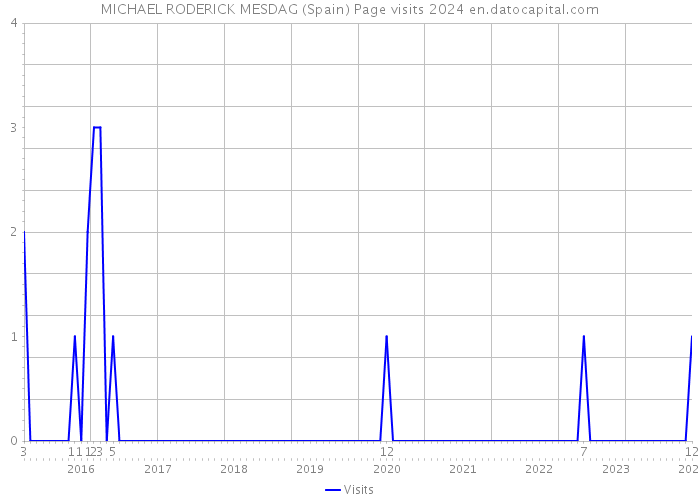 MICHAEL RODERICK MESDAG (Spain) Page visits 2024 