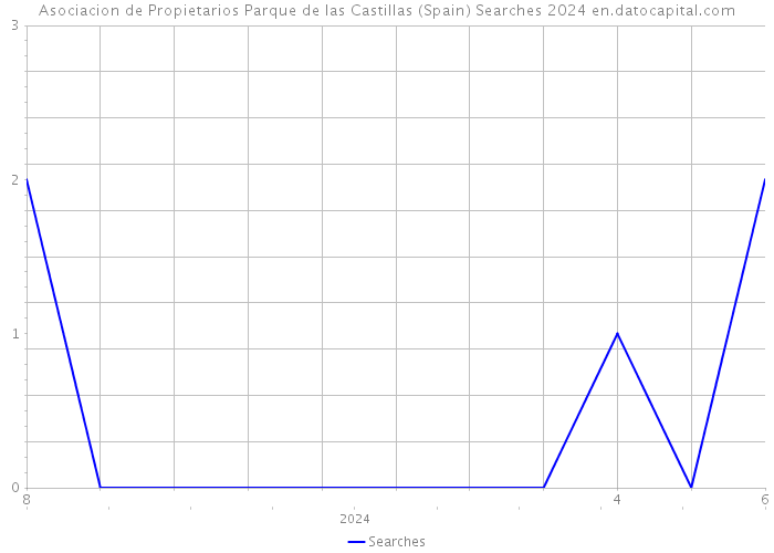 Asociacion de Propietarios Parque de las Castillas (Spain) Searches 2024 