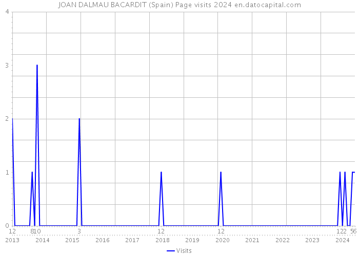 JOAN DALMAU BACARDIT (Spain) Page visits 2024 