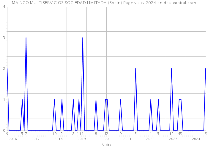 MAINCO MULTISERVICIOS SOCIEDAD LIMITADA (Spain) Page visits 2024 