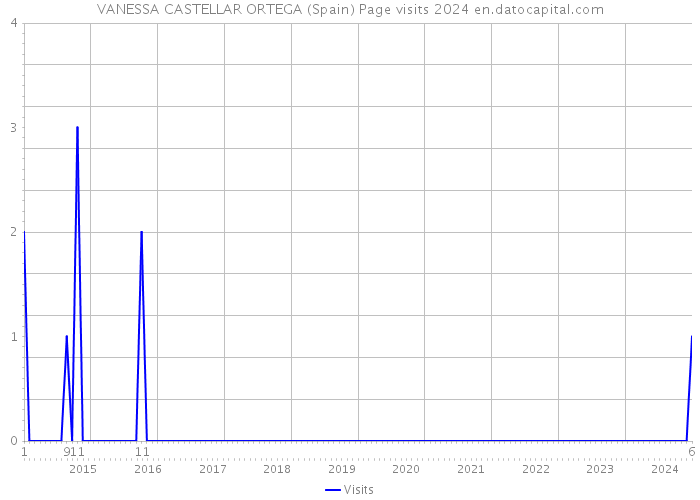 VANESSA CASTELLAR ORTEGA (Spain) Page visits 2024 